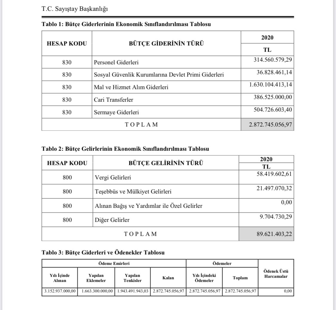 Sayıştay’ın yayımladığı rapora göre Cumhurbaşkanlığı bütçe giderleri tablosunda Saray’ın 

Bir yıllık Mal ve hizmet alım gideri 1 Milyar 630 Milyon TL !

Bir yıllık personel gideri 314 Milyon TL!