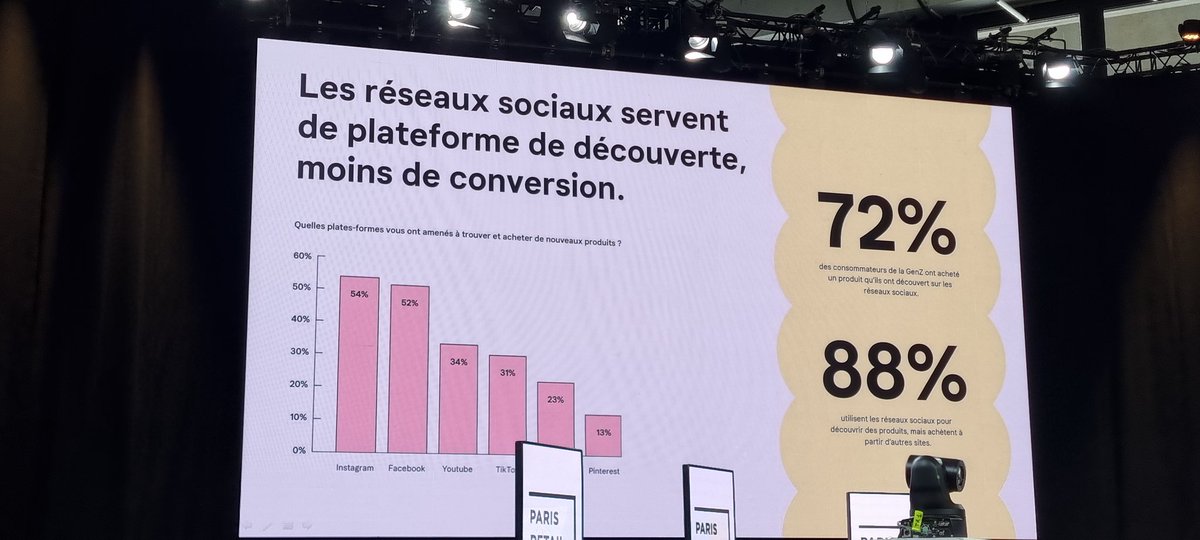 Virginie_Gaston's tweet photo. D'après les résultats de la dernière étude de @Klarna présentés par #Ericpetitfils au #prw2021, les réseaux sociaux servent de plateforme de découverte moins de conversion. #MBAMCI #retail #ecommerce @PRWOfficial https://t.co/tQ9ipprF3b