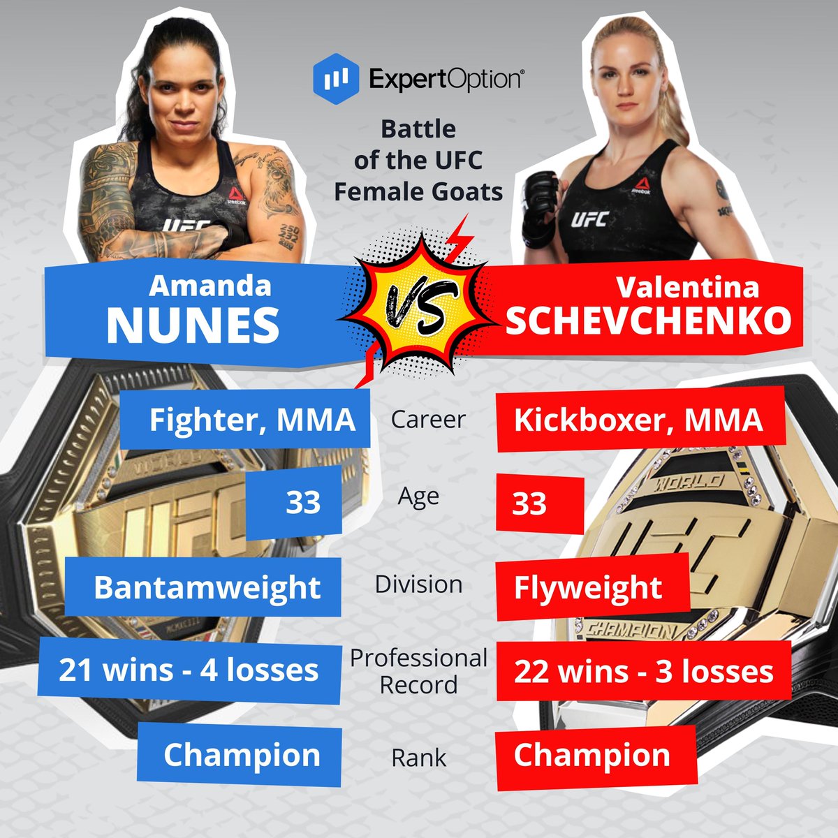 Valentina Shevchenko & Amanda Nunes are GOATS of UFC. Although Nunes has beaten Shevchenko in the past, the credibility of the result is up for debate. If they face off once again, who do you think would emerge champion?

Trade & Profit with ExpertOption: https://t.co/cqssvZU0wN https://t.co/ht3OyAE1pn