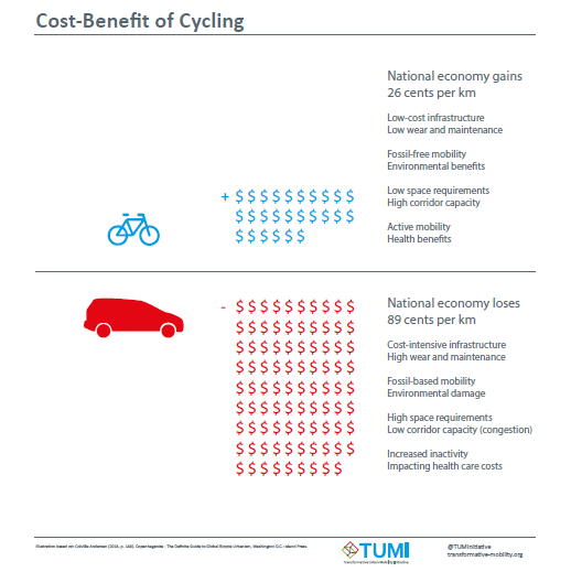 TUMInitiative's tweet photo. 🚲🚲🚲🚲🚲🚲
Comparing cost-benefits of #cycling with those of driving a car, it becomes clear once again what many advantages arise from cycling! 🚴

#AfricanMobilityMonth #sustainablemobility #activemobility https://t.co/gbN9TNiaqM