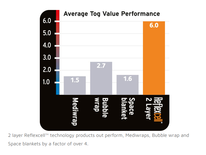 #Reflexcell™ is 400% warmer than synthetic material blankets &amp; 150% warmer than down-insulated garments &amp; bags.Why would you pack any other blanket?Get #winter ready pack your #Blizzard #Blanket now #hypothermia #prevention #firstaid #prehospitalcare #survival #MedTwitter