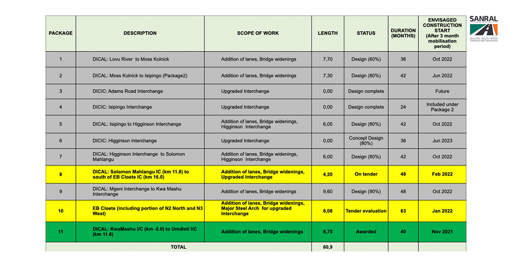 SANRAL_za's tweet photo. #MoUPartners #eThekwini | N2 Rollout Plan Scope of work
Follow Live: https://t.co/I6nV3K8vOa https://t.co/ddx5nIaD3o