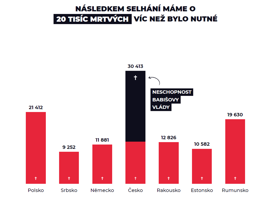 Srovnání statistik s okolními zeměmi ukazuje, že žádná jiná vláda za sebou nenechala tolik mrtvých v přepočtu na obyvatele jako ta naše. Pokud by v našem čele stál někdo schopný jako v Německu, Rakousku nebo třeba Estonsku, 20 tisíc životů našich spoluobčanů mohlo být ušetřeno.