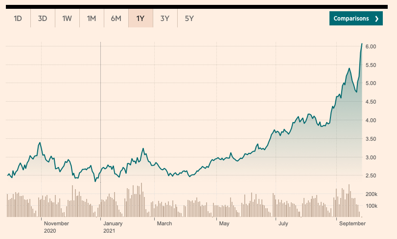 _TheEnergyShop's tweet photo. Gas prices continue their climb. Sit tight folks. This could be a very bumpy road. As we keep saying though, consumers are protected for the next 6-months and are far better sitting on "Standard Variable" tariffs which offer the cheapest prices right now. https://t.co/ETIj9E2X2D