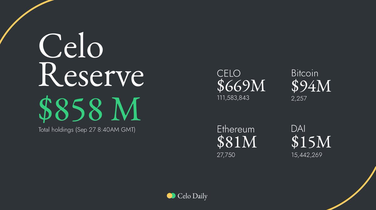 .<a href="/CeloOrg/">Celo</a> added 100 #BTC to its Celo Reserve that supports stability of stablecoins. Check out the latest holdings in here. celoreserve.org $CELO