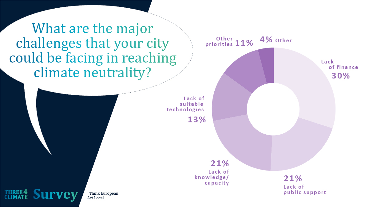 EUKI_Climate's tweet photo. What are the major challenges your city could face in reaching climate neutrality?
-was one of many questions 800 residents from 6 cities in 🇵🇹, 🇸🇮 & 🇩🇪 were asked in a survey by #EUKI project #Three4Climate
Read here how 🇪🇺citizens view #climateaction👉https://t.co/2sVGVy1ven https://t.co/4ubeU9t3oc