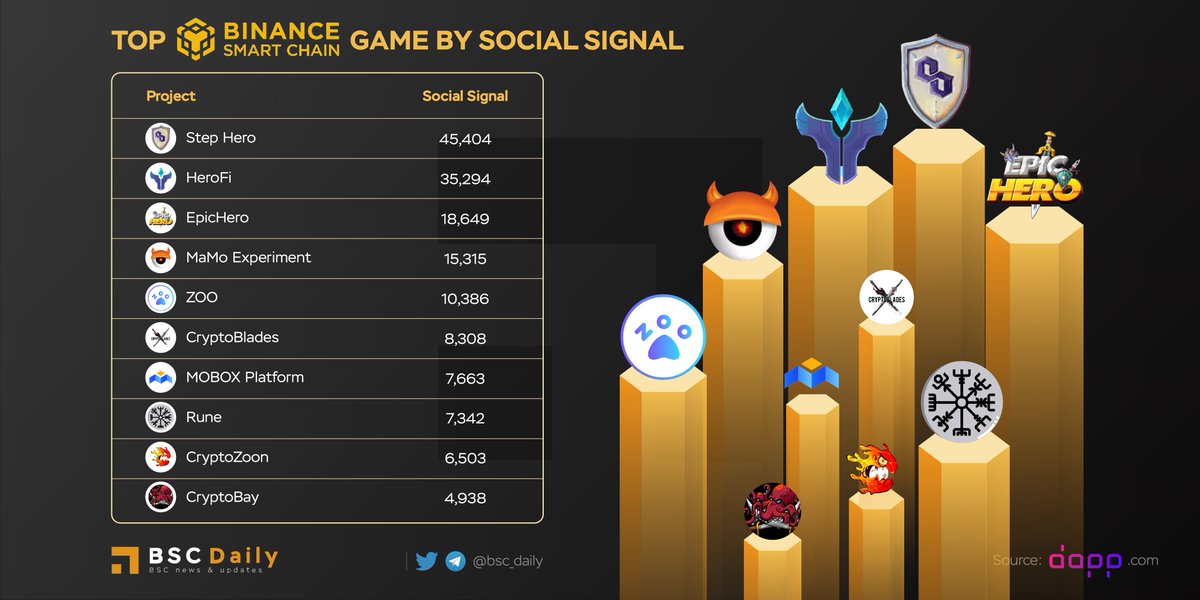 TOP <a href="/BinanceChain/">Binance Chain</a> GAME BY SOCIAL SIGNAL

1. @StepHeroNFTs
2. <a href="/HeroFiio/">HeroFi</a>
3. @EpicHeroio
4. <a href="/NftMamo/">MaMo_NFT</a>
5. <a href="/zoogamepro/">ZOO Crypto World</a>
6. <a href="/BladesCrypto/">Crypto Blades</a>
7. <a href="/MOBOX_Official/">MOBOX</a>
8. <a href="/RuneMMO/">Rune</a>
9. <a href="/CryptoZoonBSC/">Crypto Zoon #BSC</a>
10. @CryptobayVip
 
Let's mention your game!
#GAME #BSC
