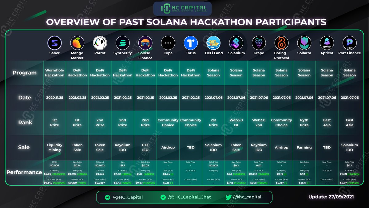 Overview of Past Solana Hackathon Participants 

<a href="/Saber_HQ/">Charlyn Quidato</a> <a href="/mangomarkets/">Mango</a> <a href="/gopartyparrot/">Parr◎t (𓅊,𓅊) 🌔</a> <a href="/synthetify/">Synthetify 🧪</a> <a href="/SolriseFinance/">Solrise Finance🟡</a> <a href="/TorusLabs/">Torus</a> <a href="/DeFi_Land/">DeFi Land</a> <a href="/solanium_io/">Solanium</a> <a href="/grapeprotocol/">🍇 Grape Protocol</a> <a href="/BoringProtocol/">Avinda_ahi</a> <a href="/Solfarmio/">Tulip Protocol</a> <a href="/ApricotFinance/">Apricot Finance</a> <a href="/port_finance/">Port Finance</a> 

#Solana #SolanaSummer #SolanaHackathon