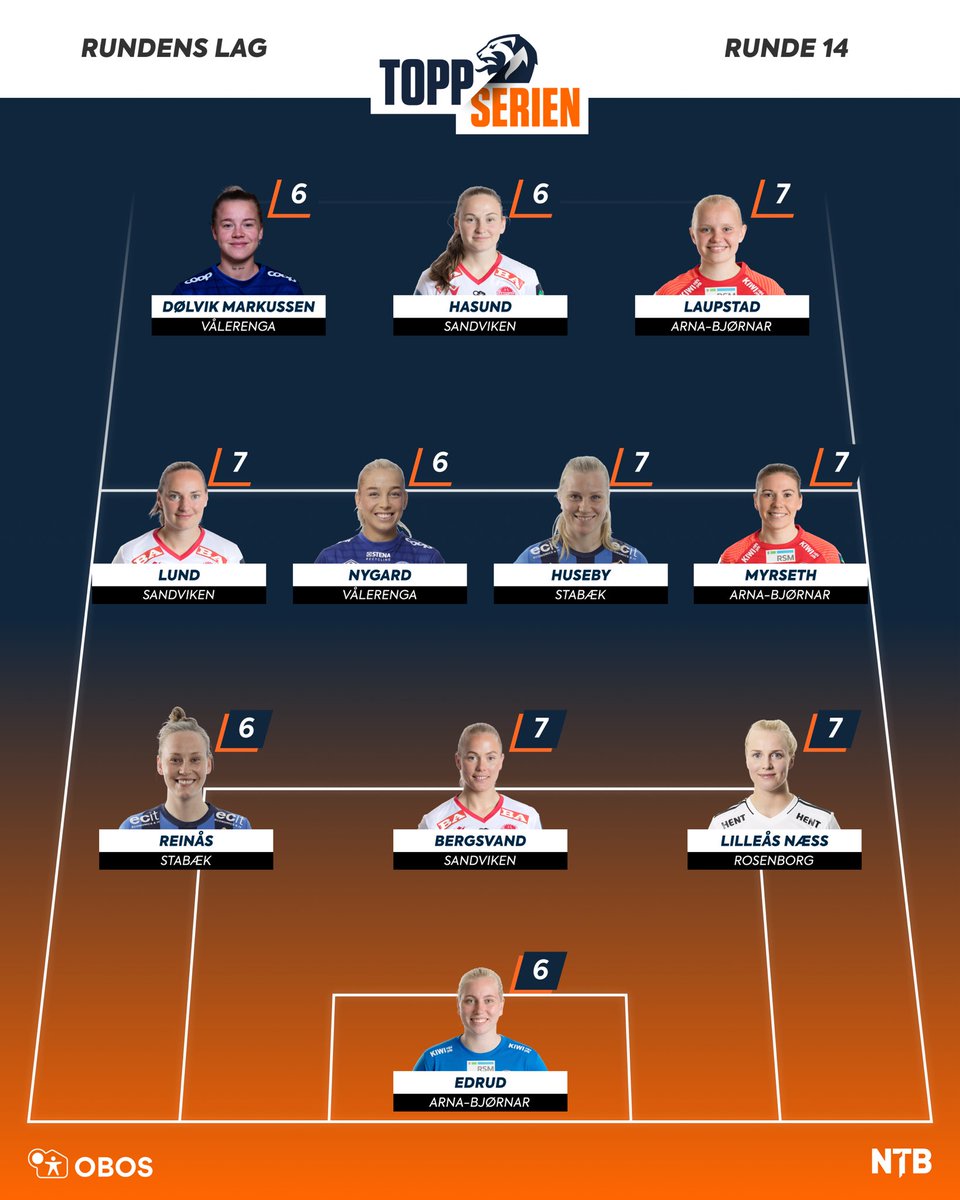 🔥RUNDENS LAG🔥

Her er våre 11 utvalgte fra runde 14 i Toppserien. 👏

#toppserien #rundenslag 
<a href="/Kvinnefotball1/">Toppserien</a> <a href="/VIFDamer/">Vålerenga Fotball Kvinner</a> <a href="/stabakchixa/">Stabæk Fotball Kvinner</a> <a href="/ABFotball/">Arna-Bjørnar Fotball</a> @SandvikenA <a href="/RBKvinner/">Rosenborg Ballklub Kvinner</a>