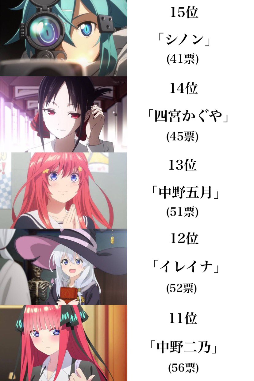 伊藤 誠 みんなで選んだ人気アニメキャラランキング たくさん投票してくれてありがとう T Co Voe0lnagxh Twitter