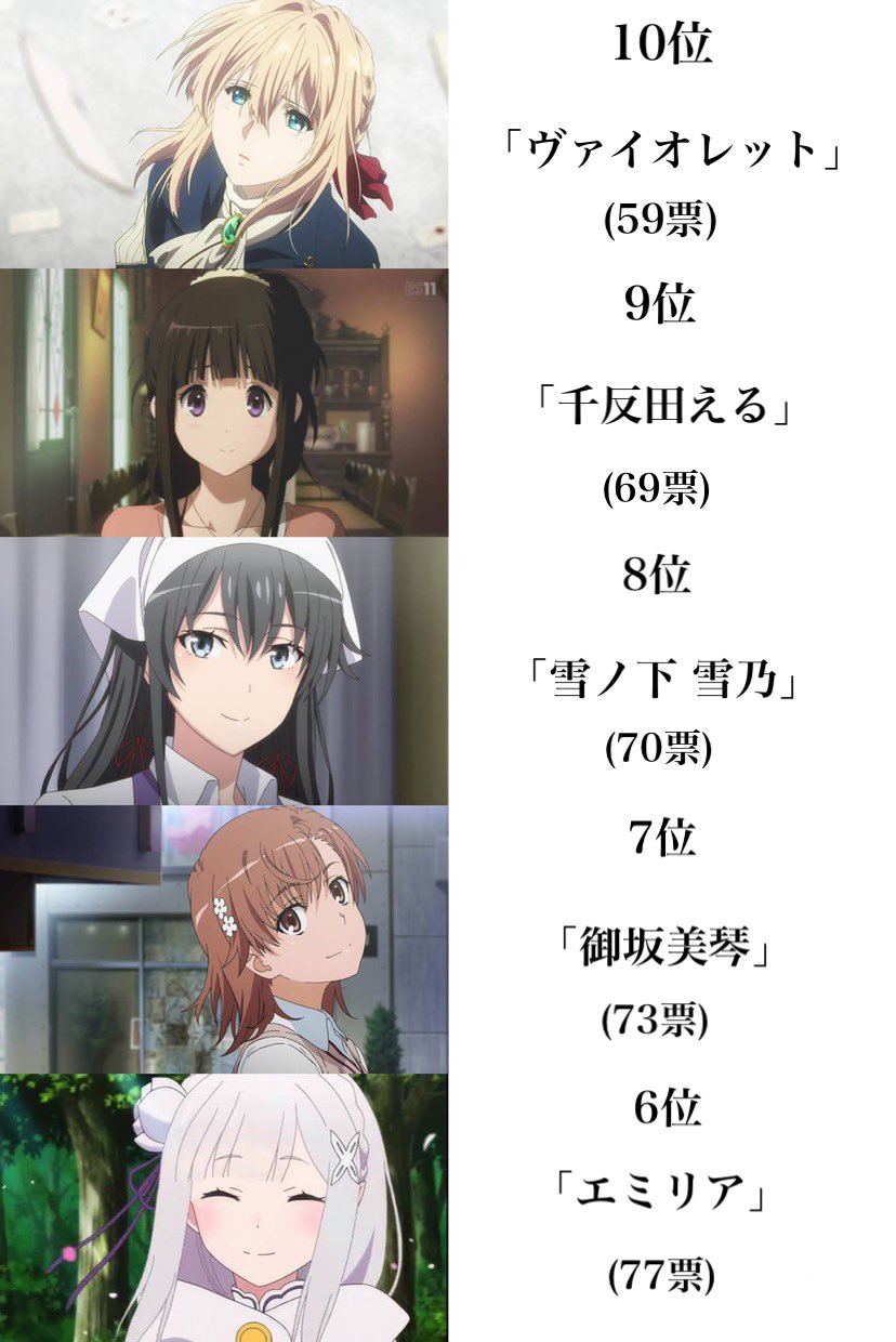 伊藤 誠 みんなで選んだ人気アニメキャラランキング たくさん投票してくれてありがとう T Co Voe0lnagxh Twitter