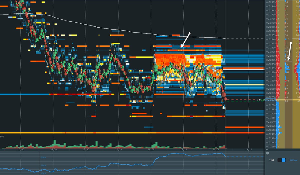 trader_umr's tweet photo. good example of how, and why #pipperfect setups are formed.
heavy offers absorbing all market buying
eventually leading to a follow through
#AUDUSD @bookmap_pro https://t.co/TPEVqQQfx9