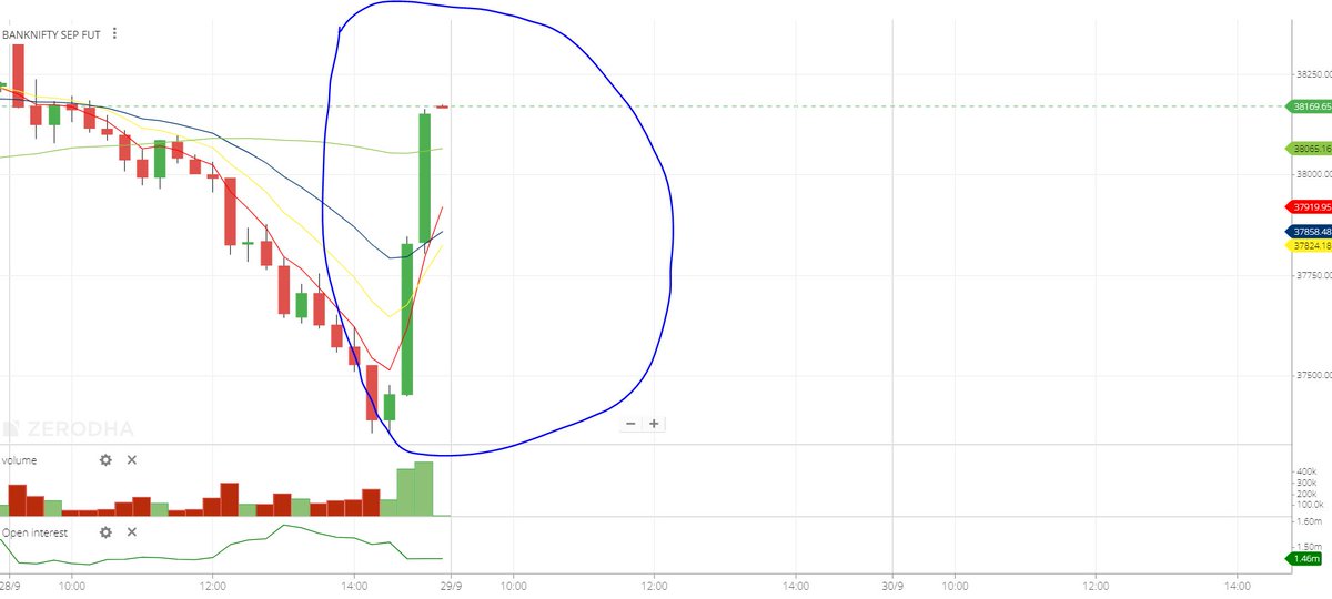 Ronak_Unadkat's tweet photo. Strong move after 2:30. Such days when I regret for exit due to my stop loss. I exited from 37500 PE around 195. now, it's trading at 70. but, what happens if i didn't exit &amp; 37500 becomes 500. This is why trading is not easy &amp; it requires full discipline for capital protection. https://t.co/NW3hTSYC2i