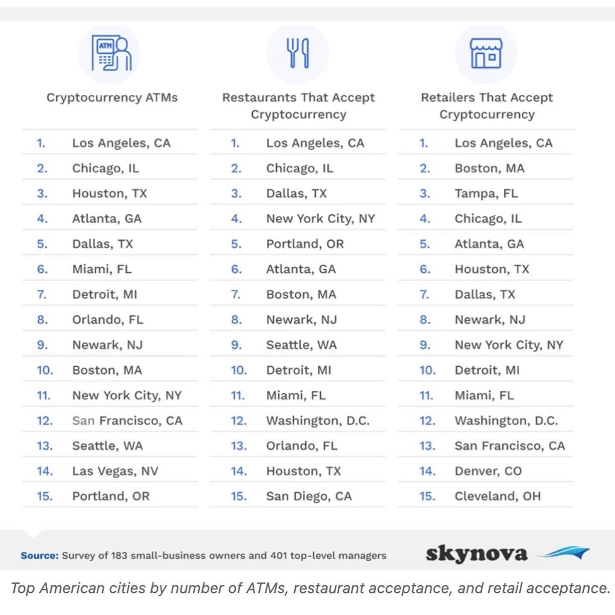 ShiftbitsIo's tweet photo. A survey of the cryptocurrency ecosystem was conducted by a firm Skynova that surveyed close to 600 small business owners and top U.S. executives.
#losangeles #california #usa #america #bitcoinnews #bitcoin #btc #eth #ethereum #bitcoinusa #cryptocurrency #crypto #shiftbits https://t.co/WsHpM4YYY6