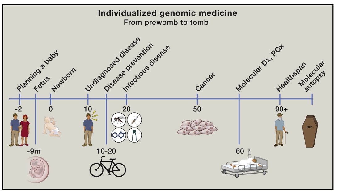 🧵4/n #Pathology is increasingly important with advances in #Genomics and #MolecularTesting – its impact is encapsulated in @EricTopol article & I hope he won't mind me quoting 'from pre-womb to tomb' - pathology works with all medical/research teams
via: cell.com/fulltext/S0092…