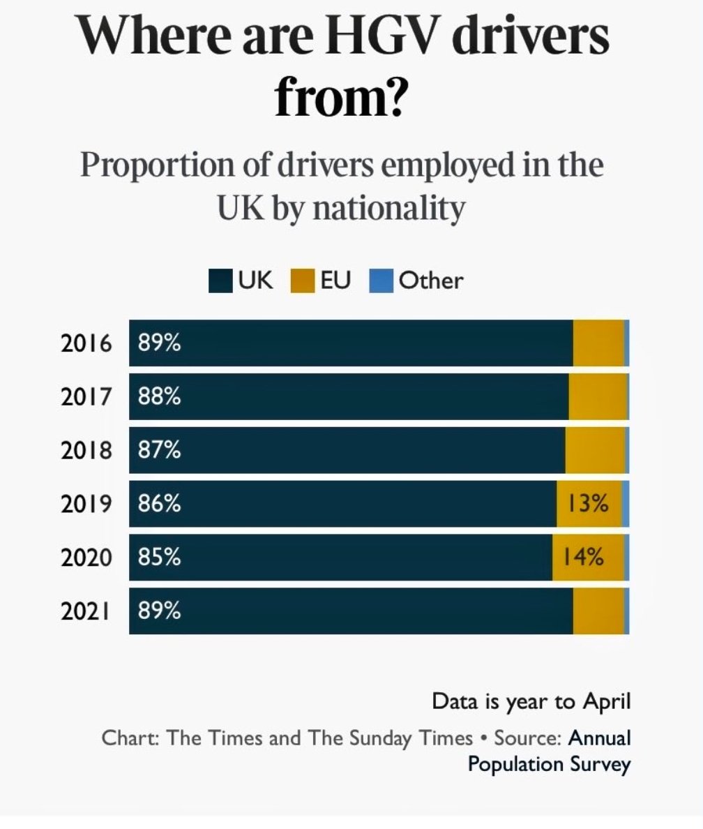 edmsren's tweet image. Anyone blaming Brexit for the HGV driver shortage from now on really is without credibility