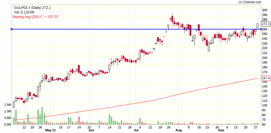 Milind4profits's tweet photo. #GUJPOLY 262.1 : Short term #vcp xover with an upper circuit ..fundamentals good ..ethanol story can support further push ..
#BREAKOUTSTOCKS https://t.co/oki2N8OgIQ