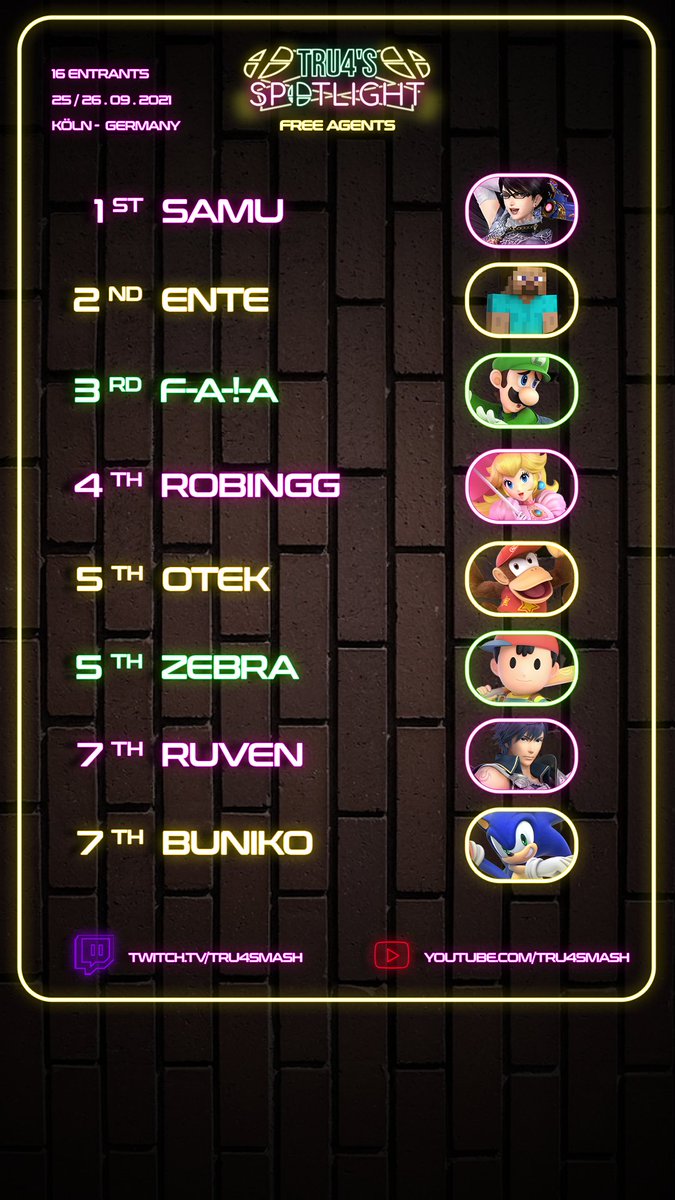 Congrats to <a href="/SamuuuBayo/">Samuuu</a> for winning Tru4's Spotlight - Free Agents!

Looks like these players are the strongest free agents in Germany right now. Crazy to think that they aren't sponsored yet 🤔

Bracket: smash.gg/tru4spotlight