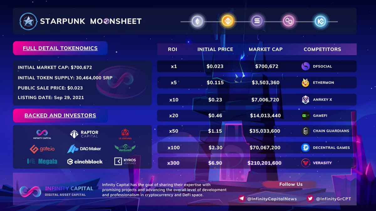jackyminhtri's tweet photo. STARPUNK MOONSHEET

@starpunk_io will officially list $SRP tokens on both Pancakeswap and https://t.co/5hs4gGfjRX on September 29. Some note for your reference:

* Launchpads: @TheDaoMaker &amp; @gate_io
* Public Sale Price: $0.023
* Initial Market Cap: $700,672 https://t.co/N5kgavIuqg