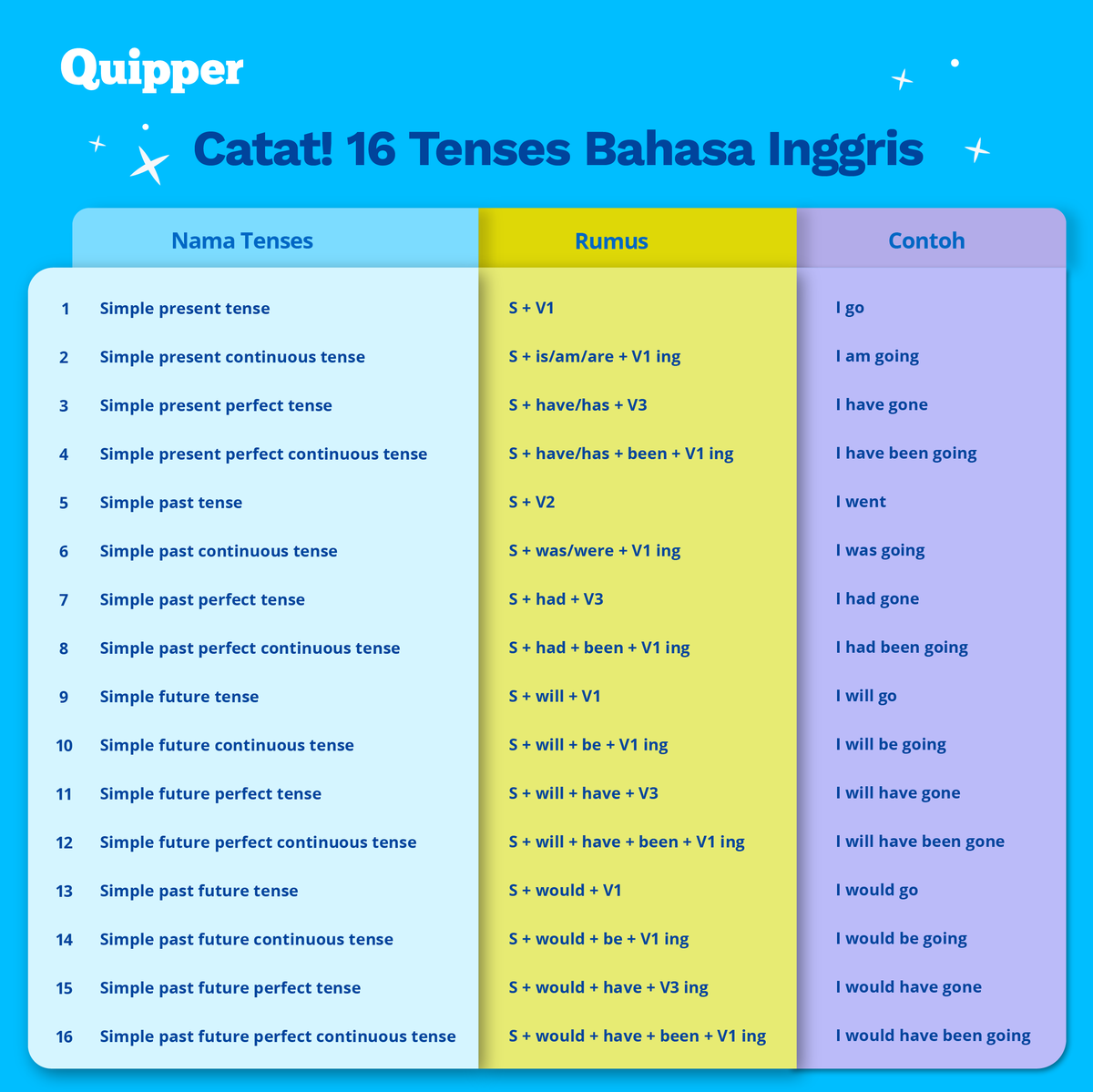 Quipper_ID's tweet photo. Coba ingat2 16 tenses ini ya!

Gimana cara ngafalinnya banyak banget? Eits! Cara ngafalinnya adalah dengan jangan dihafalin.

Loh, gimana? https://t.co/NxummM6fun