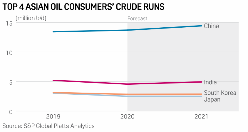 SPGEnergyOil's tweet photo. Asia #oil demand approaching pre-#pandemic levels as recovery gains steam | @heysambit and Takeo Kumagai report from #PlattsAPPEC: https://t.co/hyZDKnFtMY
#OOTT https://t.co/rGQptHqt8X
