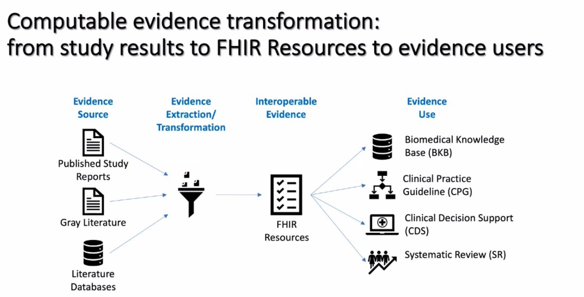 #EBRconf2021 Andrey Soares on 'Making Science Computable: Evidence-Based Medicine on Fast Healthcare Interoperability Resources (EBMonFHIR)' . Examples are continually created at fevir.net in both human and machine-readable formats. Cc @BrianAlperMD