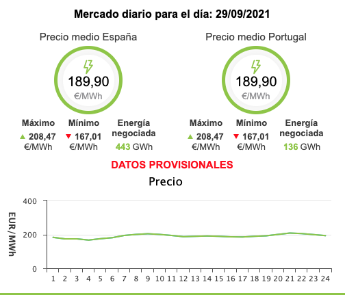 RÉCORD EN EL PRECIO DE LA ELECTRICIDAD | Este miércoles el precio medio de la electricidad alcanza los 189,90 €/MWh, es el más caro de la historia