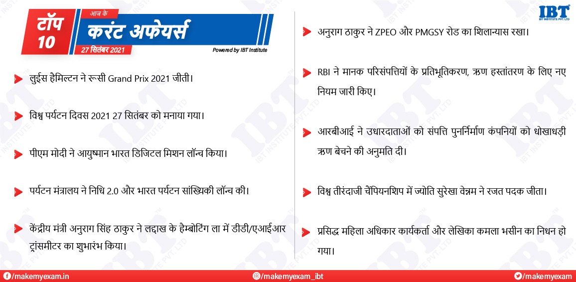 makemyexam's tweet photo. Top 10 Current Affairs | Download Make My Exam - Daily Current Affairs/Quizzes &amp; Free Test Series (50,000+ MCQ, 1000+ Video lectures, 1200+ Concepts and Many More)
For more details visit : https://t.co/REoT5iktwD
#current #affairs #hindi https://t.co/8FFPmYuP3M