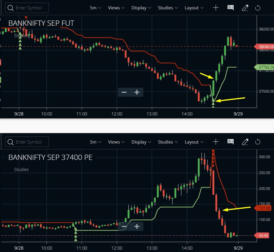 dtbhat's tweet photo. #BankNiftyOptionSelling #DirectionalOptionSelling
 Got 80 points in a flash. @vishalmehta29 the trade setup is based on your #DOS systematic trading system. https://t.co/psSJMFZbwT