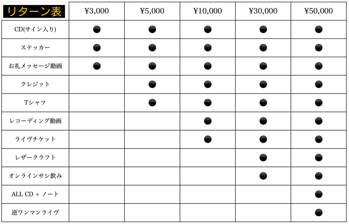 【🔥新たな挑戦🔥】

この度!!
アルバム制作のための!!!
クラウドファンディング始めます!!!!

⚪︎詳しくはこちら
camp-fire.jp/projects/view/…

⚪︎本プロジェクトについて
youtu.be/3ZWsdhNuWa4

リターンも多数!!
ご支援よろしくお願いします!!

#raiki #tantalusband #クラウドファンディング