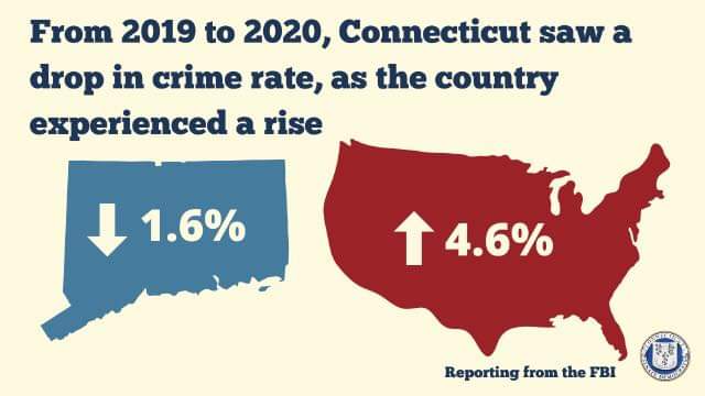 DavidMcGuireEsq's tweet image. There is a lot of dangerous partisan rhetoric about a crimewave in Connecticut. The anecdotes and fear mongering is being used to attempt to further criminalize communities of color and to discredit the ruling party ahead of statewide elections. Here are some facts:
