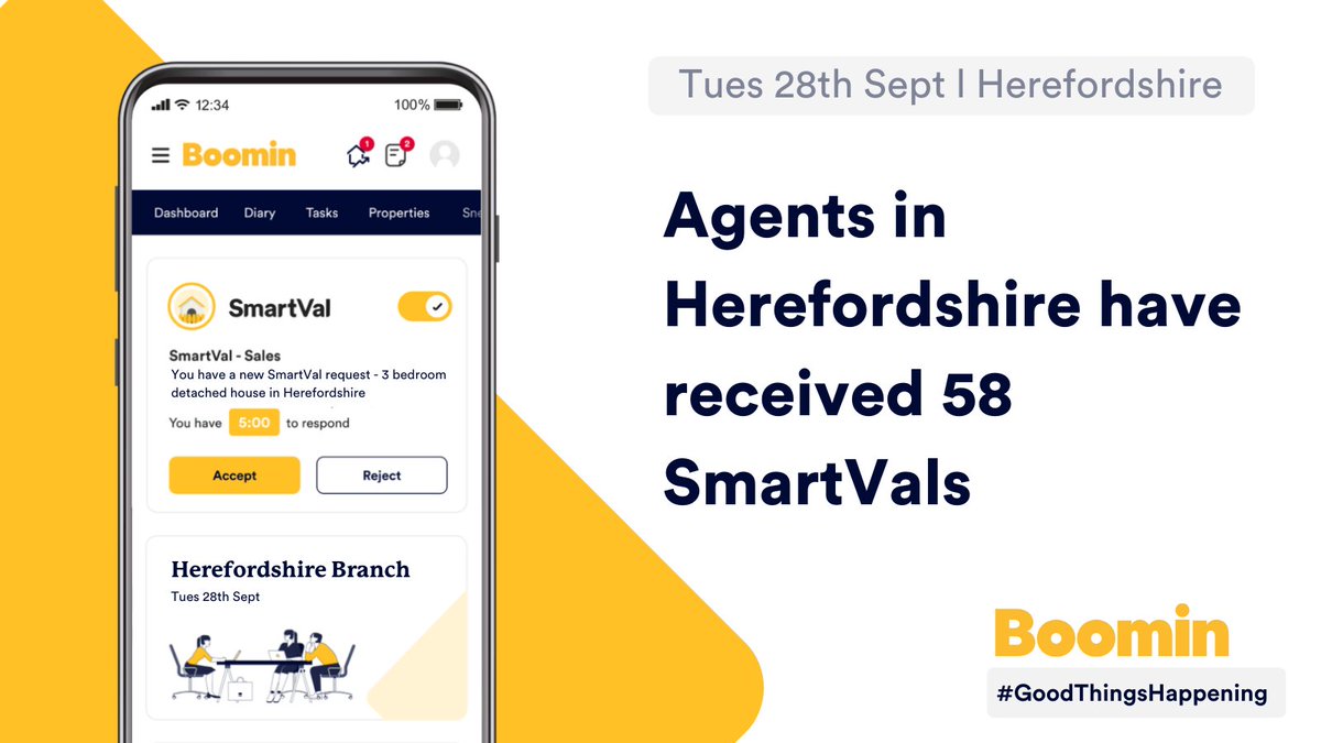 boomin_UK's tweet photo. Agents in Herefordshire are benefitting from SmartVal.
If you are an agent that would like to benefit from SmartVal but not a Boomin agent partner yet, join us today - https://t.co/hpfHoyXVUF
#estateagentuk #propertyvaluation #SmartVal https://t.co/YBkyrxYcCk