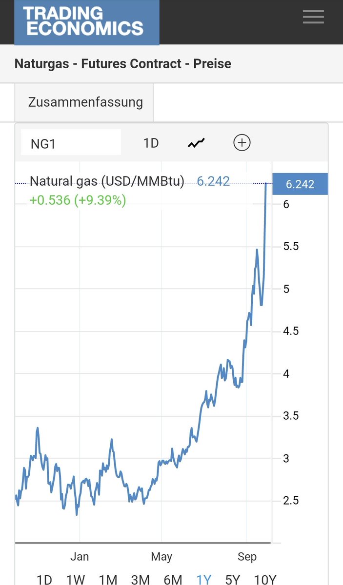 RVitye's tweet photo. Braut sich eine weltweite Energiekrise zusammen?
#Gasflation https://t.co/9gCgdRI6Ic