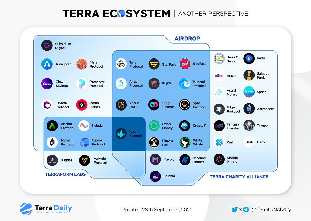 👀 Let's take a look at another view about <a href="/terra_money/">Terra 🌍 Powered by LUNA 🌕</a> ecosystem

<a href="/terraform_cap/">Terraform Capital</a> #TFL
<a href="/TerraCharity/">TERRA CHARITY ALLIANCE 🌖</a>
#Airdrop 

Share your opinion if we are missing any pieces? 

#LUNA $UST
<a href="/anchor_protocol/">Anchor Protocol</a> <a href="/mirror_protocol/">Mirror Protocol</a> <a href="/pylon_protocol/">Pylon Protocol</a> <a href="/loop_finance/">Loop Finance has moved!!</a> <a href="/mars_protocol/">Mars Protocol 🔴</a> <a href="/orion_money/">Orion</a> <a href="/StarTerra_io/">StarTerra</a>