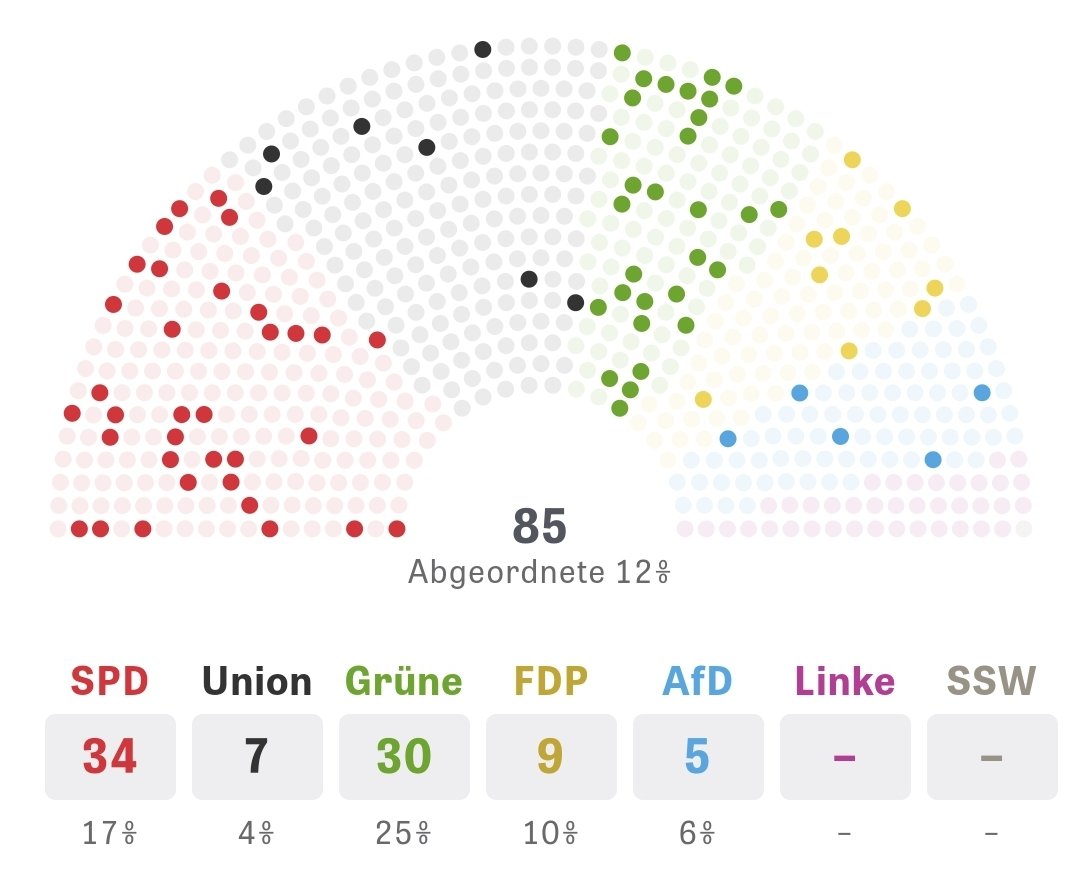 VinVenus's tweet photo. Wow!
85 MdBs haben mein Alter oder sind jünger. #DieseJungenLeute werden den Bundestag aufmischen!

Glückwunsch insbesondere an @gruene_jugend &amp; @jusos 🚀🚀🚀

#Bundestagswahl21 https://t.co/VMG5L4oHwU