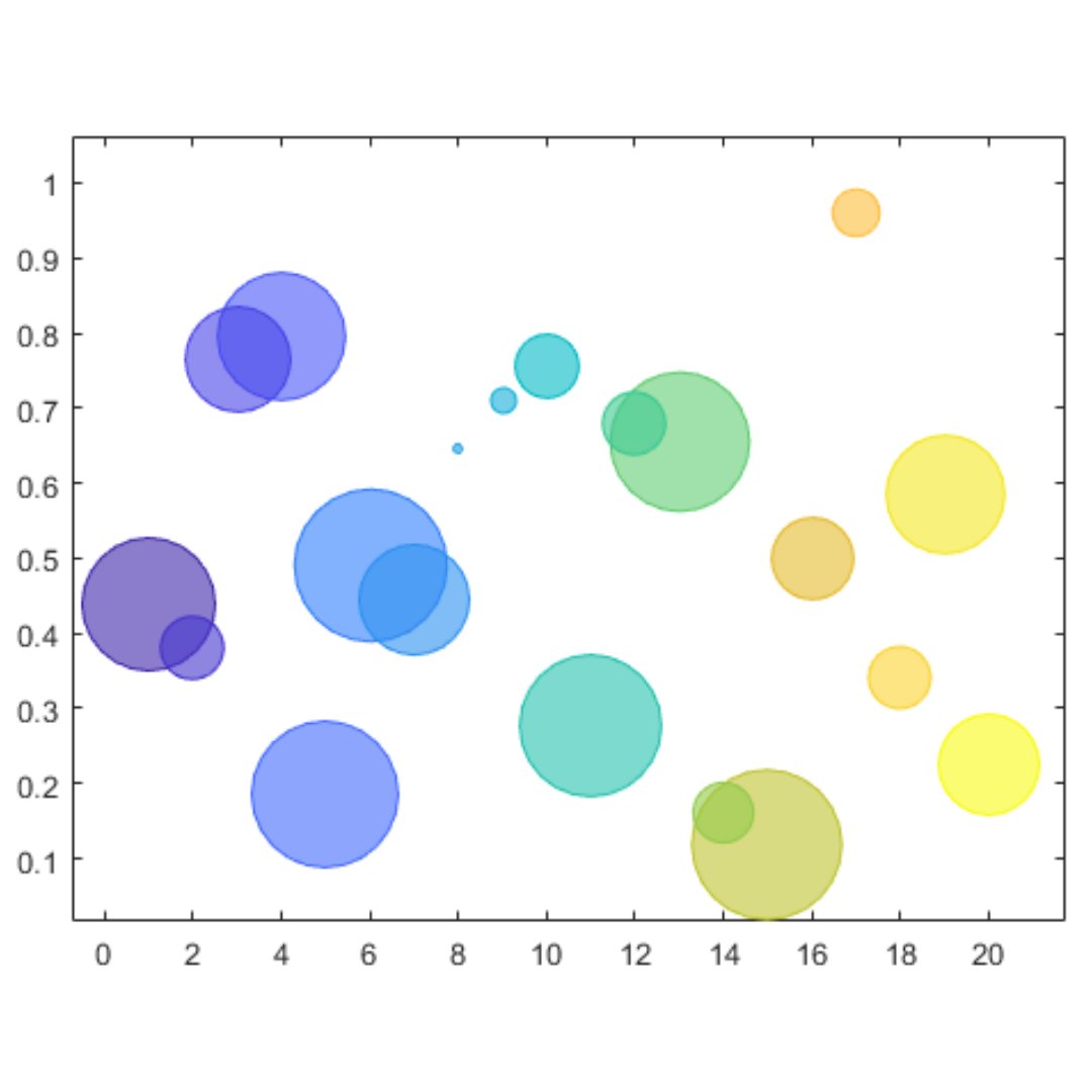 Use the bubblechart function in MATLAB! Get the code bubblechart(x,y,sz) bubblechart(x,y,sz,c) bubblechart(___,Name,Value) bubblechart(ax,___) bc = bubblechart(___)