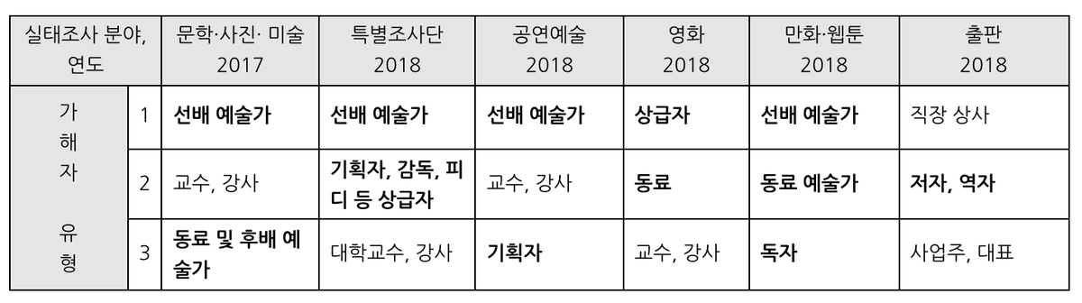 WACA2017's tweet photo. '표2는 문화예술 분야별 성희롱·성폭력 실태조사 결과 성희롱·성폭력 가해자 유형 1~3순위...진한 글자로 표시한 부분은 모두 가해자와 피해자의 관계가 프리랜서 관계...지금까지는 규제와 구제조치의 사각지대에 있었다. 예술인권리보장법 제정으로 예술인 성희롱 예방 및 구제조치의 근거가 법률화' https://t.co/VD2tsFyIi6