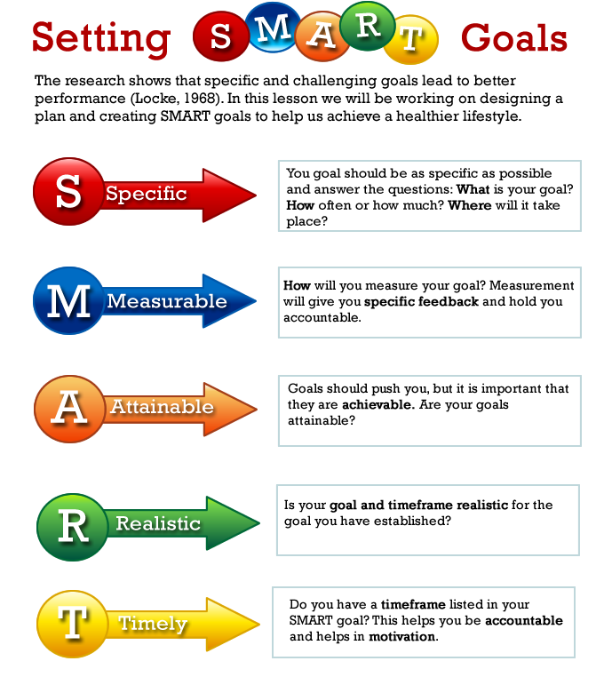Your goals shouldn't just be a to-do list. Goals need to be SMART: Specific, Measurable, Attainable, Realistic, and Timely. Attend our FREE workshop today (Tuesday, Sept. 28) at 3:30pm ADT for strategies on how to make and conquer your goals. More info at dal.ca/sfs