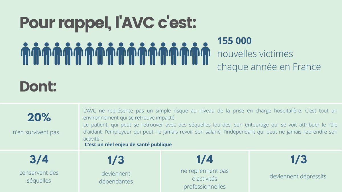 Faisons tomber les idées reçues!
En amont du 29/10 nous revenons sur des idées reçues ou chiffres clés relatifs à l'#AVC. 
L'#information fait partie de la #prevention!