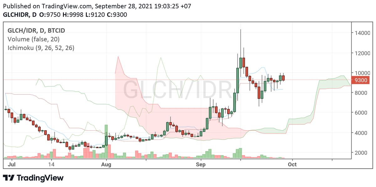 rendrafajar's tweet photo. Dalam beberapa hari $GLCH mungkin akan mengalami konsolidasi harga sebelum melanjutkan trend naik https://t.co/ze8gF8HpNZ