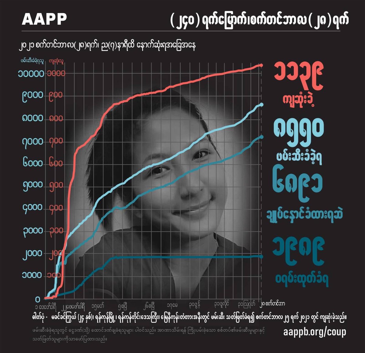 aapp_burma's tweet photo. DAILY UPDATE 28/09

1139 killed
8550 total arrested
6891 currently detained/sentenced
1989 evading arrest warrant

brief https://t.co/KhRNxPFmhg
detained https://t.co/Vc883iSQtE
sentenced https://t.co/L0JC4D868i
fatalities https://t.co/42KMsM0qLv
releases https://t.co/QJMNZeXJsz https://t.co/LmB1ynfKDH