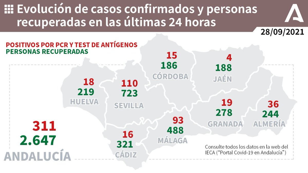 📊 Evolución de los casos confirmados de #COVIDー19 y personas recuperadas en las últimas 24 horas en #Andalucía. ✅