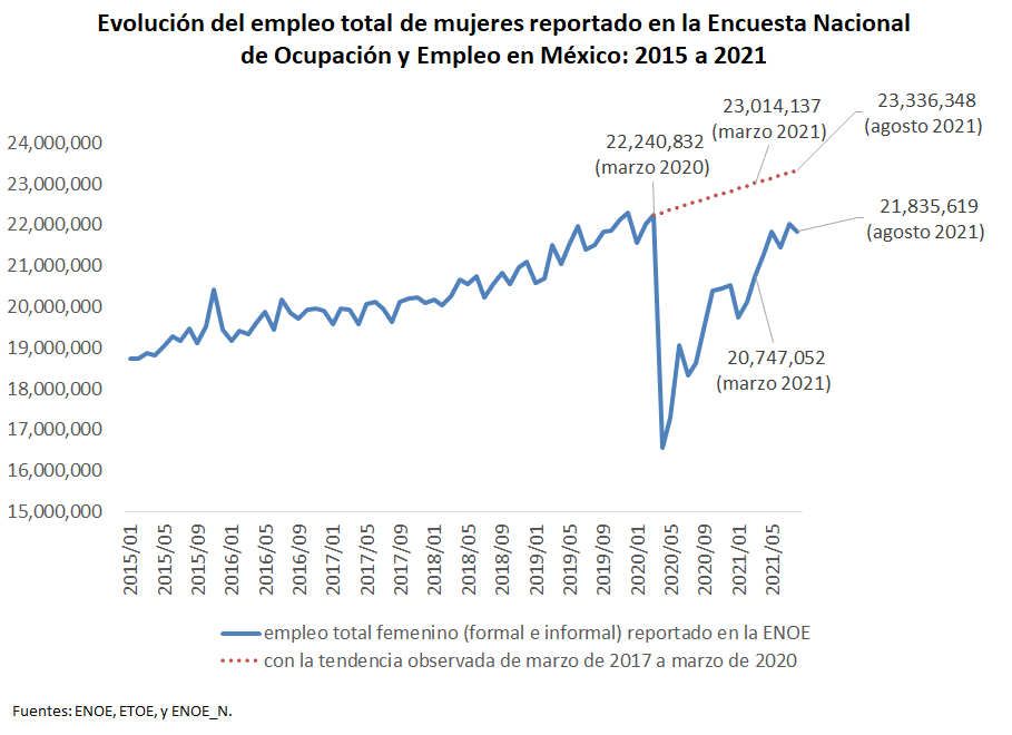 México: El empleo total bajó en agosto. Ahora calculo un déficit de empleo de 1,776,930 desde el inicio de la crisis.

En el caso de los hombres, calculo un déficit de 276,201.

En el caso de las mujeres, calculo un déficit de 1,500,729.