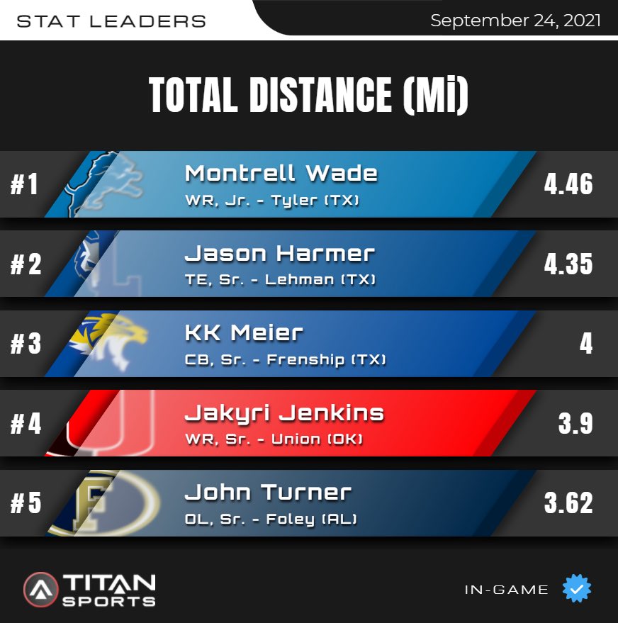 titansensor's tweet photo. September 24 High School Leader Board is up!
TOTAL DISTANCE 
https://t.co/CwbhjOtMK4 https://t.co/SKa9bj795m