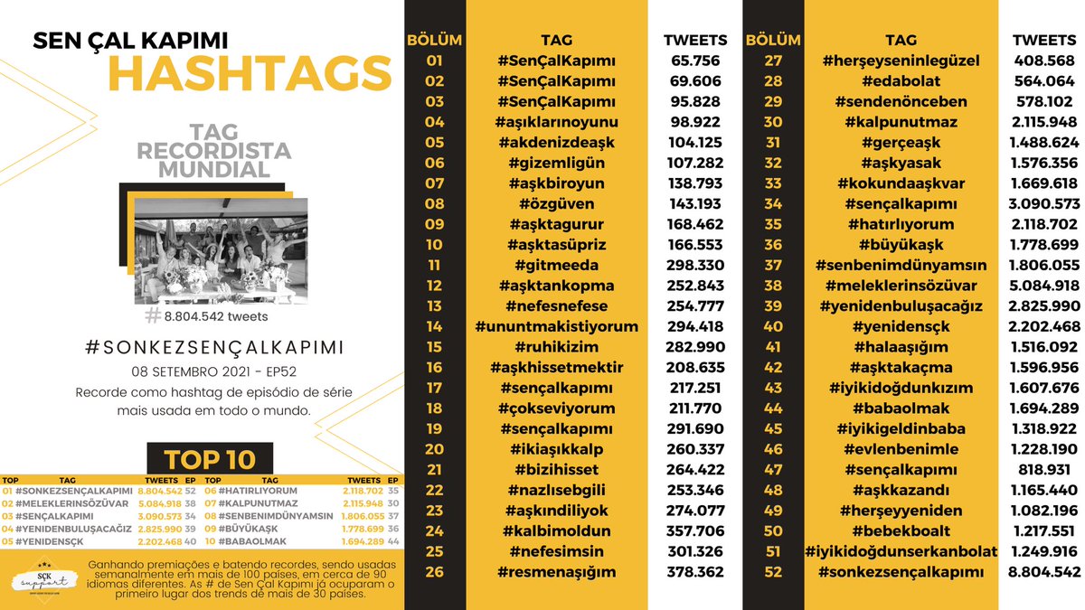 SCKsupport's tweet image. 📊| Marcando presença semanalmente nos trends, ganhando premiações e batendo recordes mundiais 🧿

Confira a contagem de tweets das 52 hashtags que acompanharam a trajetória de #SenÇalKapımı, usadas em mais de 100 países, elas eternizaram momentos inesquecíveis!