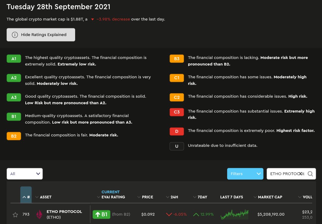 CrypticFjor's tweet image. Today is a good day for @EthoProtocol $ETHO, it got promoted to B1 on #decentralized AI powered #cryptocurrency rating platform @evai_io. I mean if we look at its 7 day growth it only makes sense to give it a promotion. Although $EVAI&apos;s rating depends on various factors!