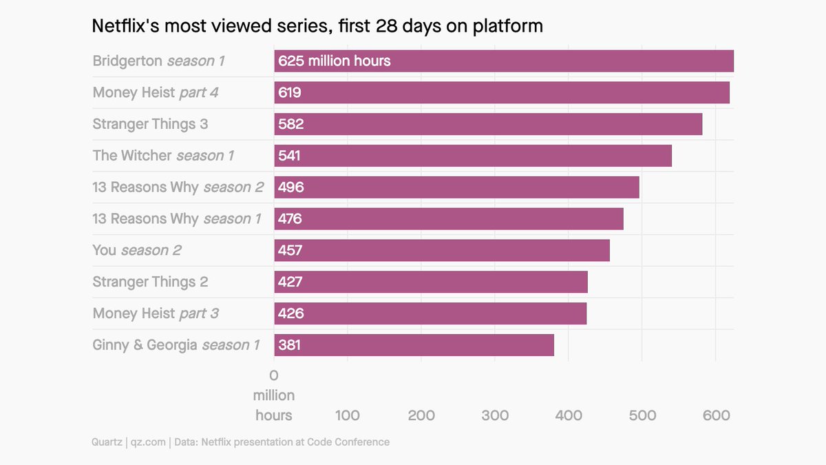 qz's tweet photo. 2/ French-language Lupin ranking No. 2 is a bright spot for filmmakers from outside the english-speaking world. Similarly, Netflix subscribers spent more time with Money Heist—a show filmed in Spanish—than any other show other than Bridgerton. https://t.co/qqsuuoMfNG https://t.co/ll2WquVV6v
