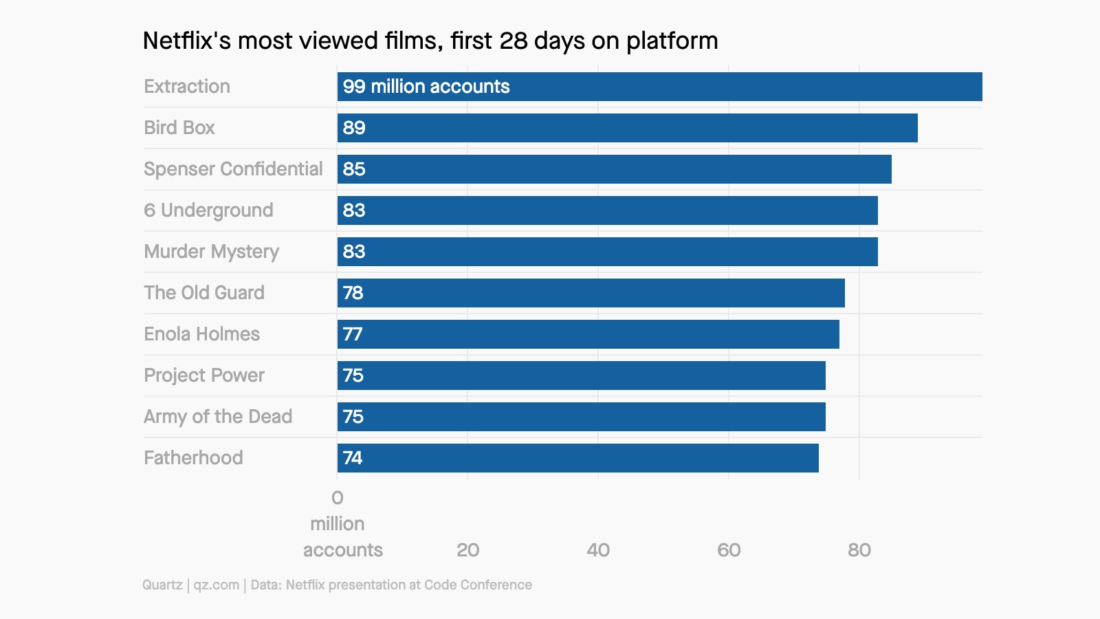 Most Watched Series & Movies on Netflix of All Time - What's on