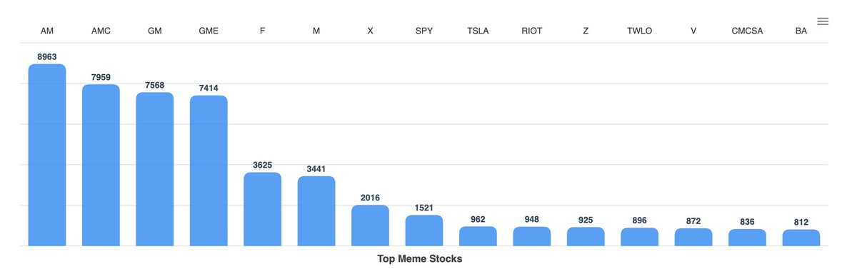 Top Stock Meme Activity: $AM $AMC $GM $GME $F $M $X $SPY $TSLA $RIOT $Z $TWLO $V $CMCSA

#stockstowatch #stockmarkets #ddtg #wallstreetbets 
https://t.co/fzZzWav5MT https://t.co/UjsACltXIQ