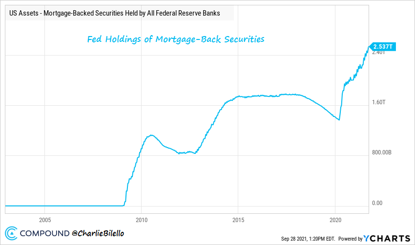 charliebilello's tweet photo. Why has the Fed continued to purchase $40 billion in mortgage bonds a month with housing prices skyrocketing?

The only explanation is that they want another housing bubble. And yet not one person asked this question at the Fed press conference last week.

https://t.co/3H2JRpR5iF https://t.co/VeGqYjGwqs